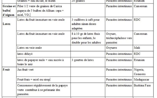 Plantes utilisées pour le traitement des vers...