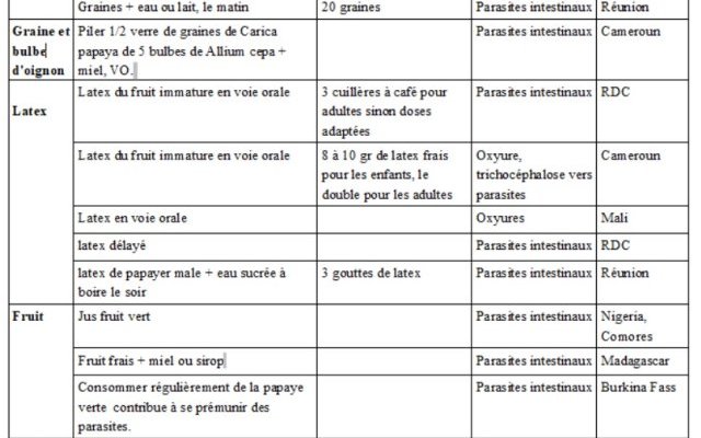 Plantes utilisées pour le traitement des vers...